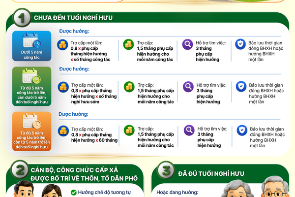 [Inforgraphic]. Trợ cấp, chế độ khi sắp xếp thôn, tổ dân phố