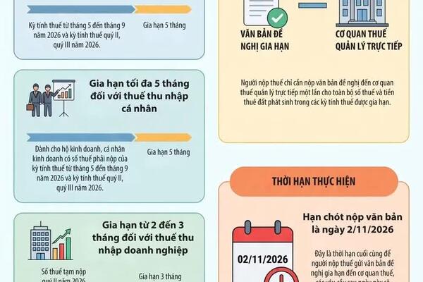 Chủ động triển khai chính sách gia hạn nộp thuế và tiền thuê đất năm 2026