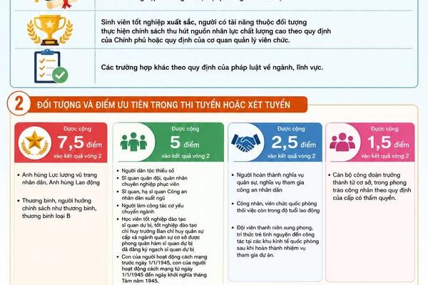 Những trường hợp nào được xét tuyển, cộng điểm ưu tiên, tiếp nhận vào viên chức?