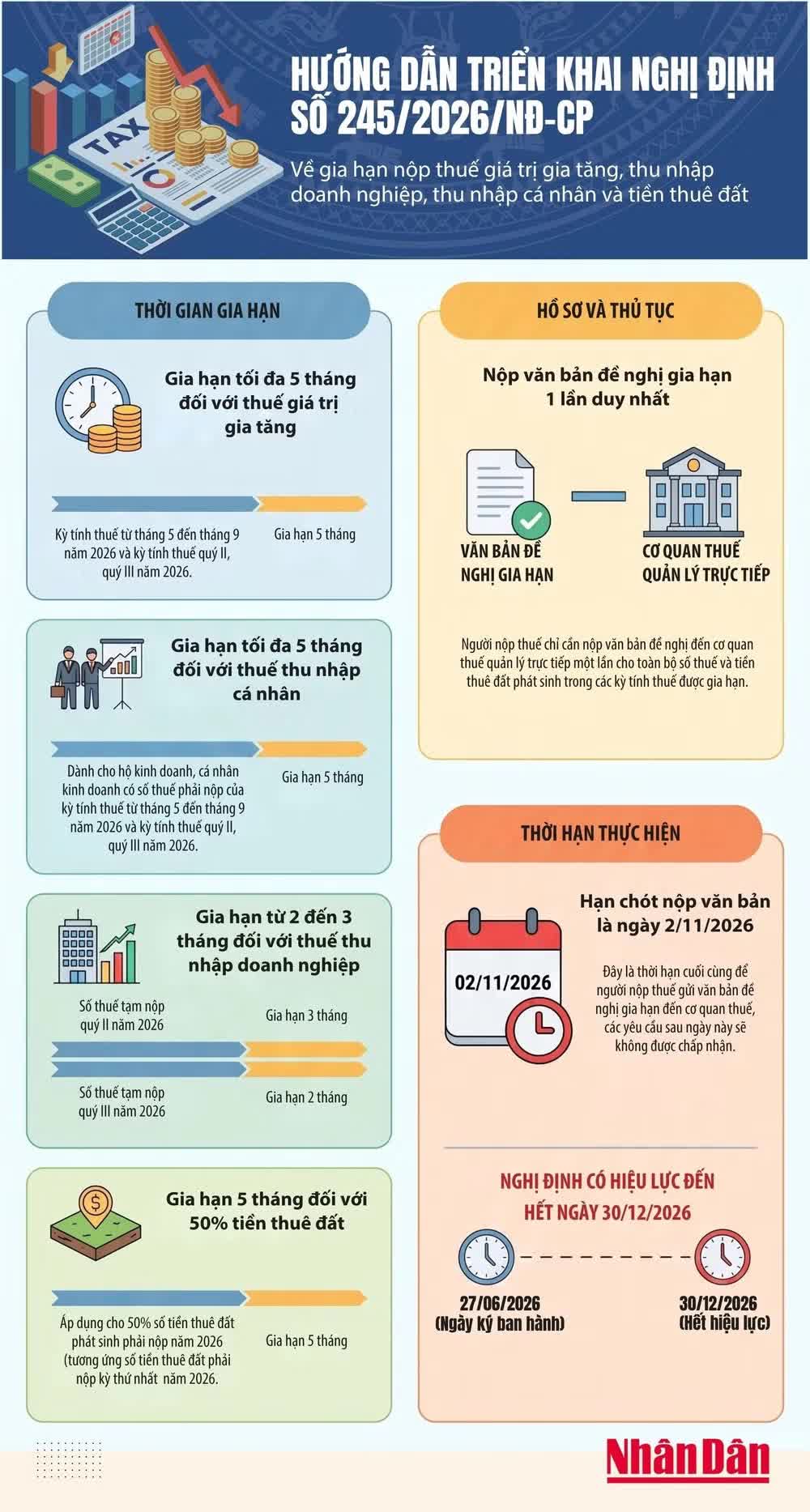 Chủ động triển khai chính sách gia hạn nộp thuế và tiền thuê đất năm 2026